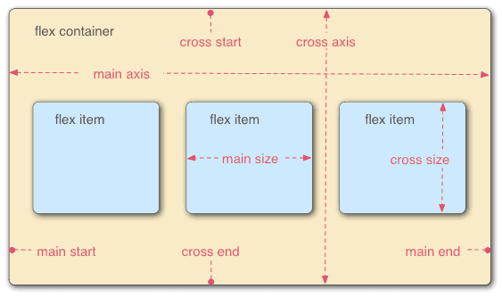 flexBox模型